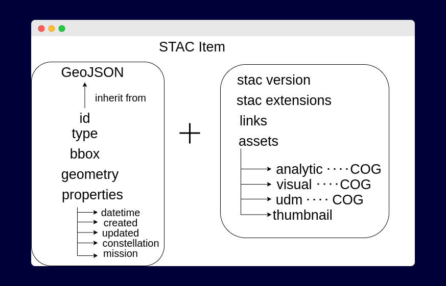 A visual structure of a STAC Item (Source: Planet)