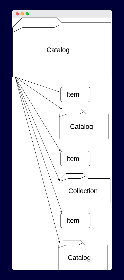 STAC Catalog. Source: Planet