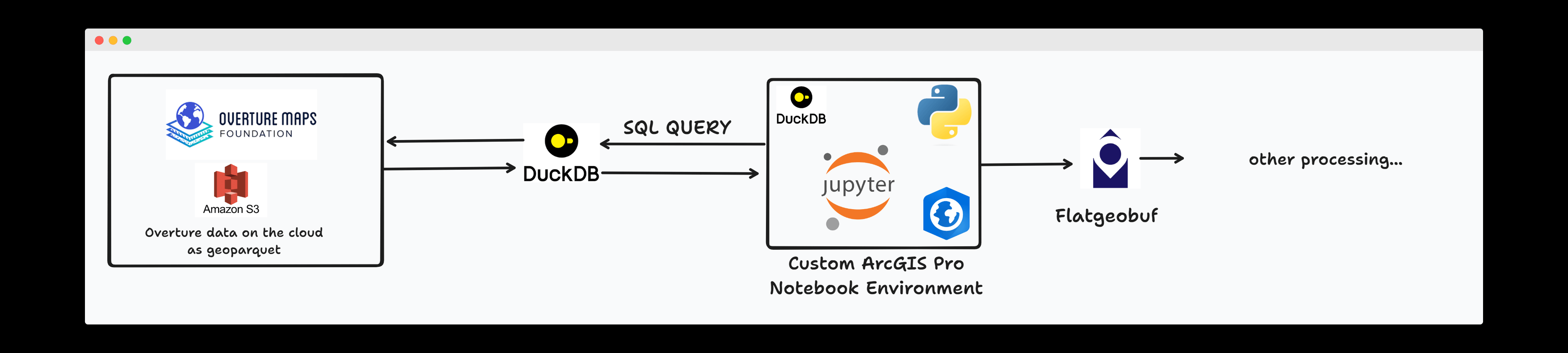 An overview of the Architecture
