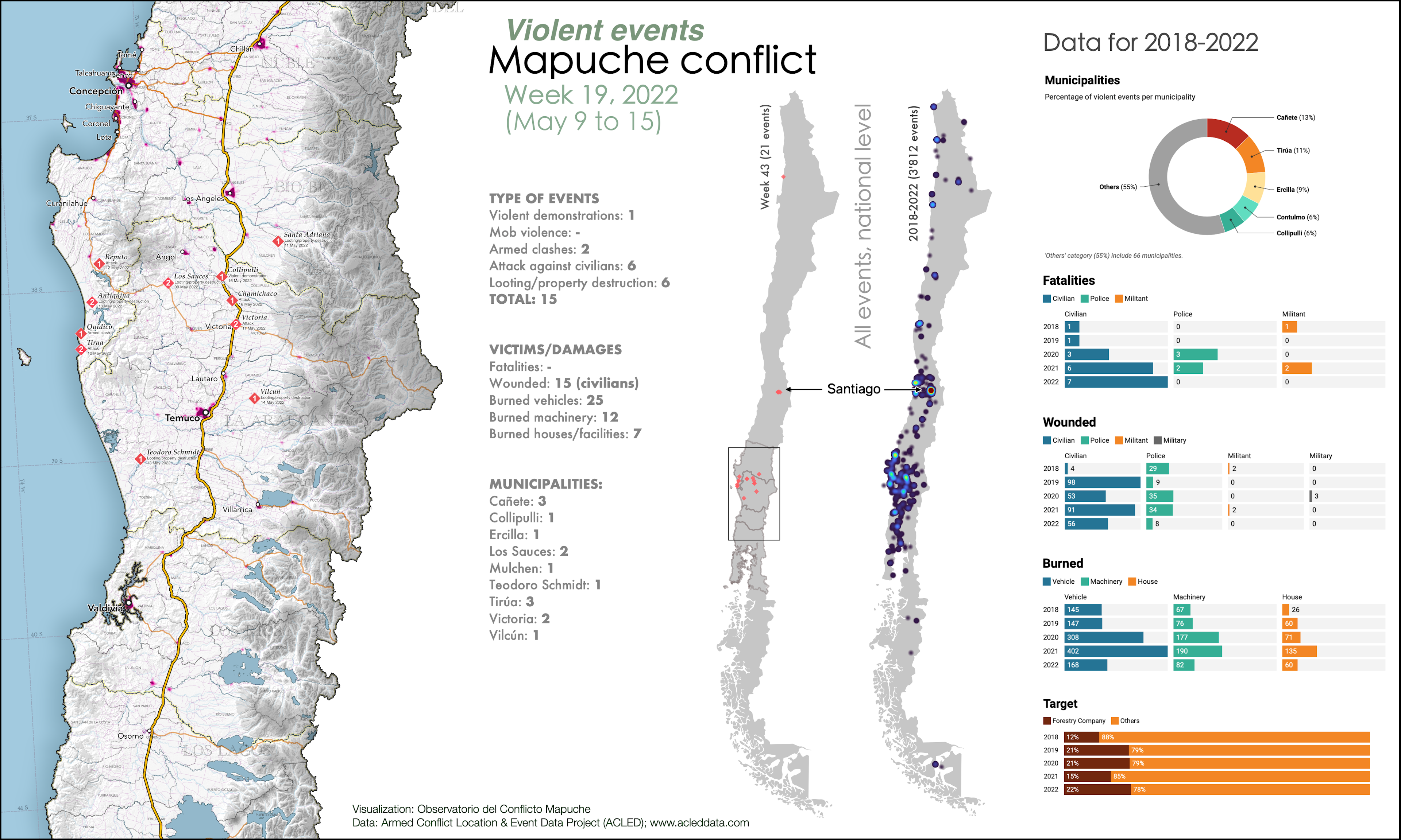 Dashboard Mapuche conflict, Week 19 2022
