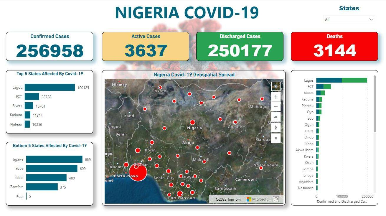 Nigeria Covid-19  Dashboard