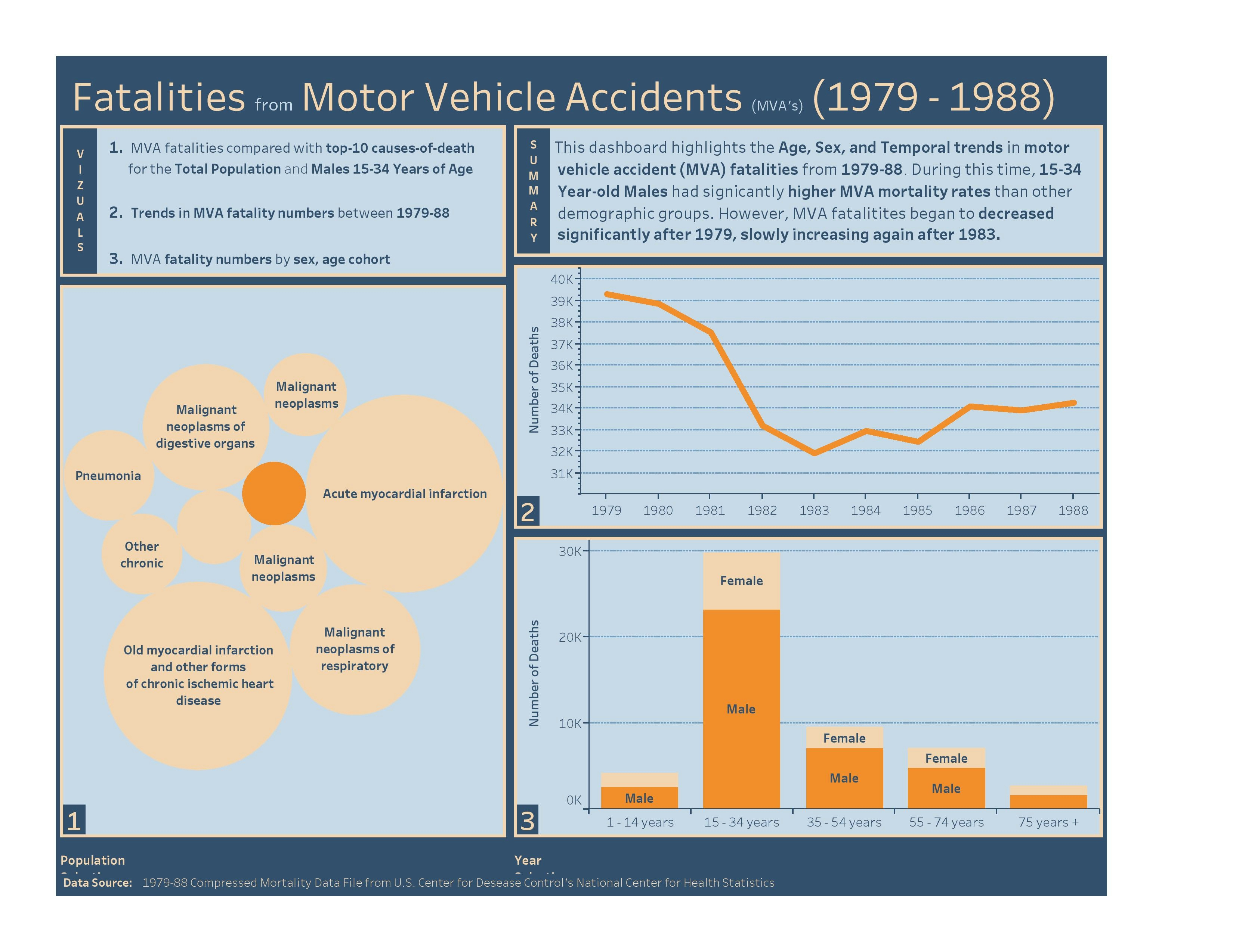 US Motor Vehicle Accident Trends 1979-88